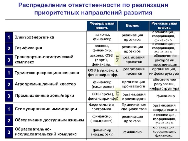 Распределение ответственности по реализации приоритетных направлений развития Электроэнергетика 1 2 Газификация Транспортно-логистический