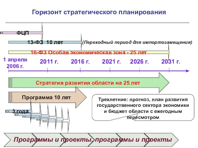 Горизонт стратегического планирования 1 апреля 2006 г. 2011 г. 2016 г. 2021