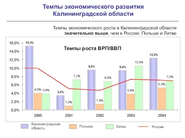 Темпы экономического развития Калининградской области Темпы экономического роста в Калининградской области значительно