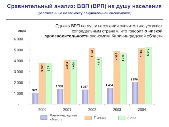 Сравнительный анализ: ВВП (ВРП) на душу населения (рассчитанные по паритету покупательной способности)