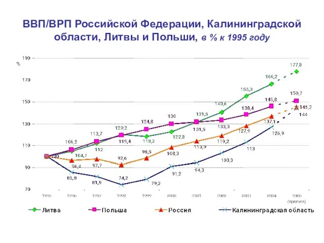 ВВП/ВРП Российской Федерации, Калининградской области, Литвы и Польши, в % к 1995 году