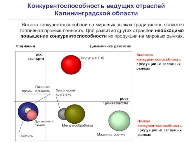 Конкурентоспособность ведущих отраслей Калининградской области рост производства рост экспорта Продукция ТЭК Машиностроение