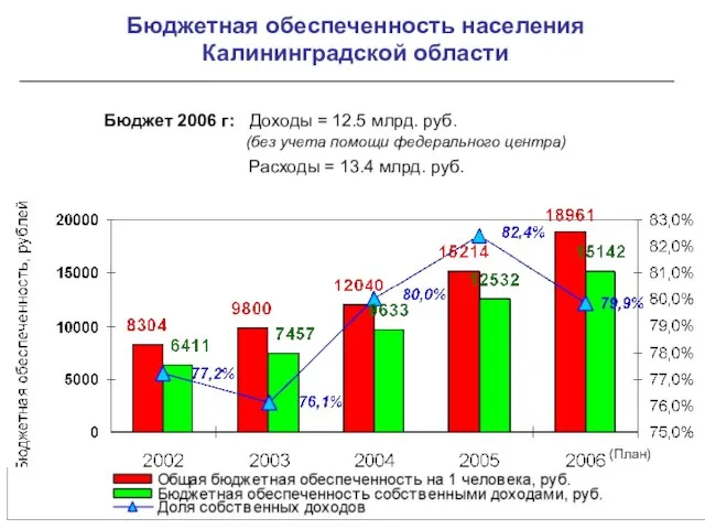 Бюджетная обеспеченность населения Калининградской области Бюджет 2006 г: Доходы = 12.5 млрд.