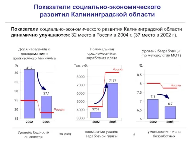 Показатели социально-экономического развития Калининградской области 2002 2004 % Доля населения с доходами