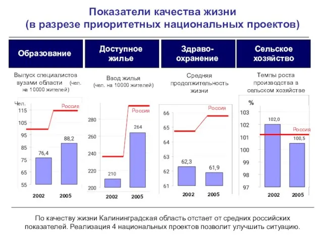 Показатели качества жизни (в разрезе приоритетных национальных проектов) Выпуск специалистов вузами области