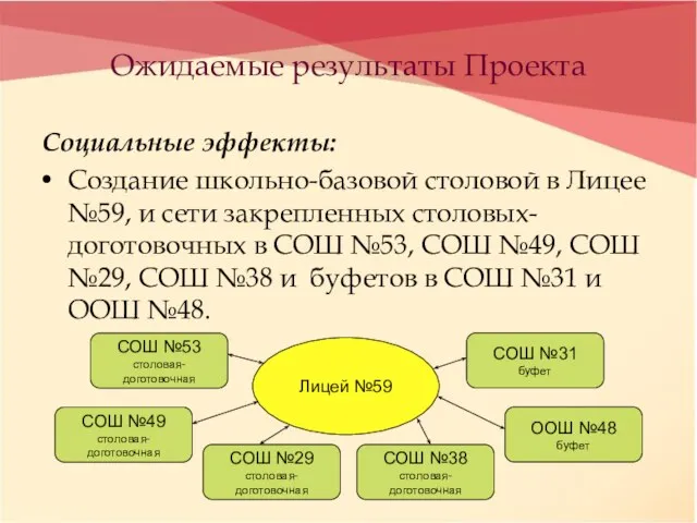 Ожидаемые результаты Проекта Социальные эффекты: Создание школьно-базовой столовой в Лицее №59, и