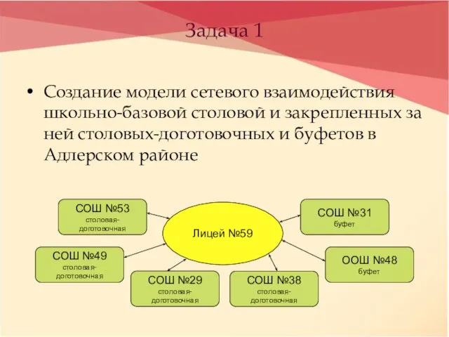 Задача 1 Создание модели сетевого взаимодействия школьно-базовой столовой и закрепленных за ней