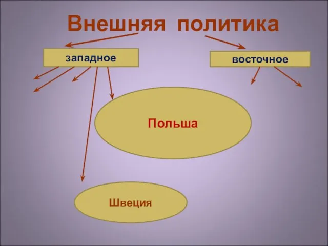 Внешняя политика западное восточное Польша Швеция