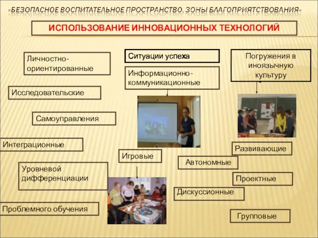 ИСПОЛЬЗОВАНИЕ ИННОВАЦИОННЫХ ТЕХНОЛОГИЙ Личностно-ориентированные Интеграционные Самоуправления Игровые Проектные Ситуации успеха Дискуссионные Групповые