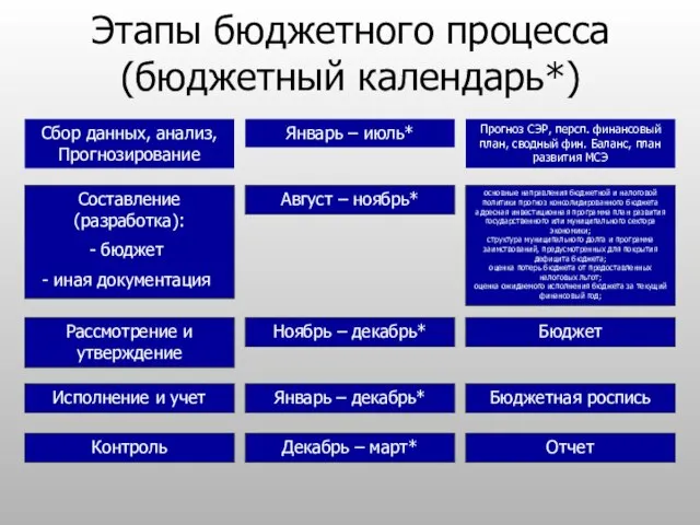 Этапы бюджетного процесса (бюджетный календарь*) Сбор данных, анализ, Прогнозирование Составление (разработка): бюджет