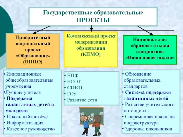 Государственные образовательные ПРОЕКТЫ Приоритетный национальный проект «Образование» (ПНПО) Комплексный проект модернизации образования