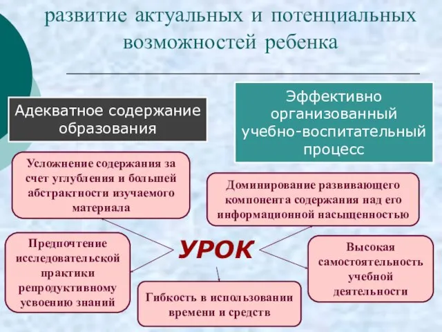 развитие актуальных и потенциальных возможностей ребенка Адекватное содержание образования Эффективно организованный учебно-воспитательный