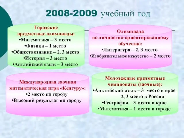 Олимпиада по личностно-ориентированному обучению: Литература – 2, 3 место Изобразительное искусство –