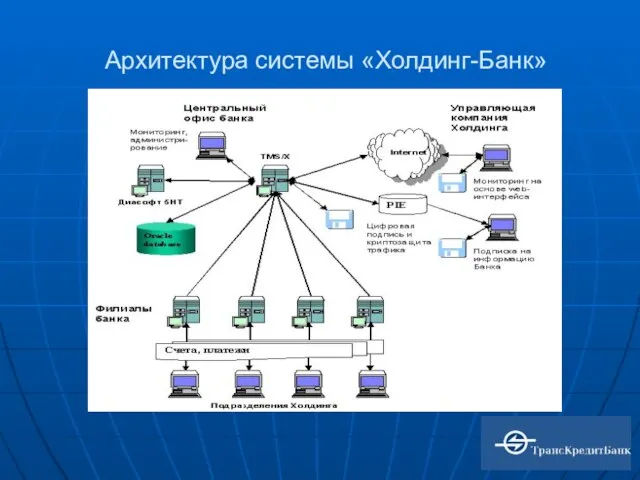 Архитектура системы «Холдинг-Банк»