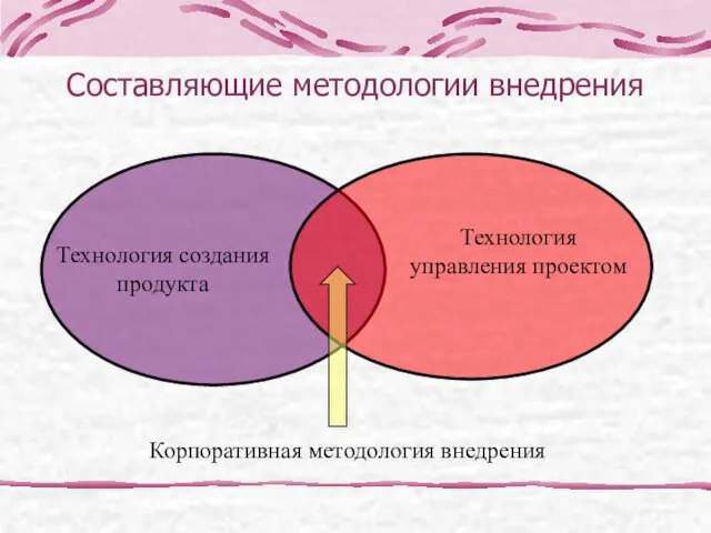 Составляющие методологии внедрения Технология создания продукта Технология управления проектом Корпоративная методология внедрения