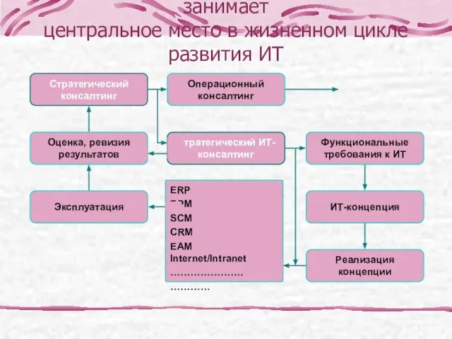 Стратегический ИТ-консалтинг занимает центральное место в жизненном цикле развития ИТ Эксплуатация Стратегический