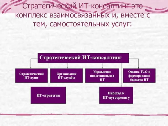 Стратегический ИТ-консалтинг это комплекс взаимосвязанных и, вместе с тем, самостоятельных услуг: Стратегический