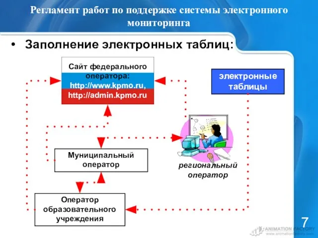 Сайт федерального оператора: http://www.kpmo.ru, http://admin.kpmo.ru Регламент работ по поддержке системы электронного мониторинга
