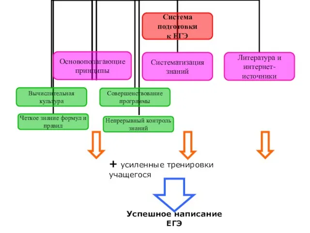 + усиленные тренировки учащегося Успешное написание ЕГЭ