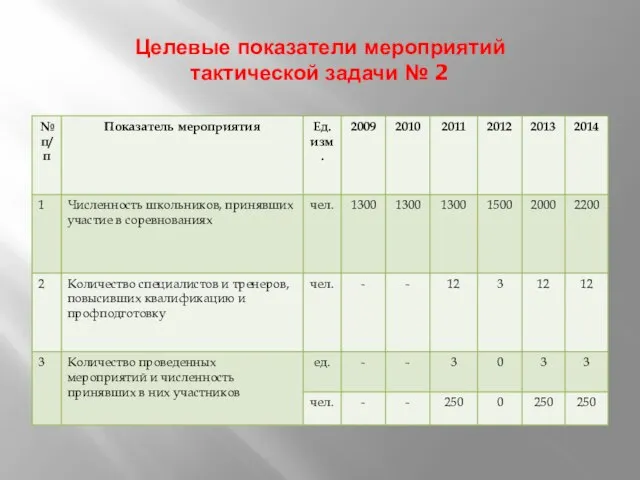 Целевые показатели мероприятий тактической задачи № 2