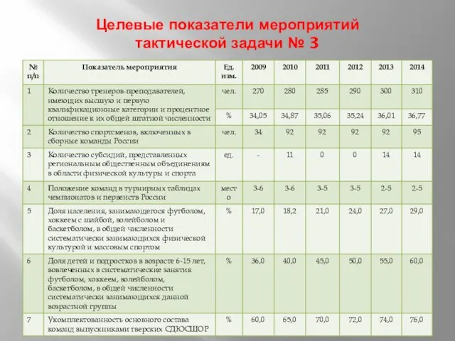 Целевые показатели мероприятий тактической задачи № 3