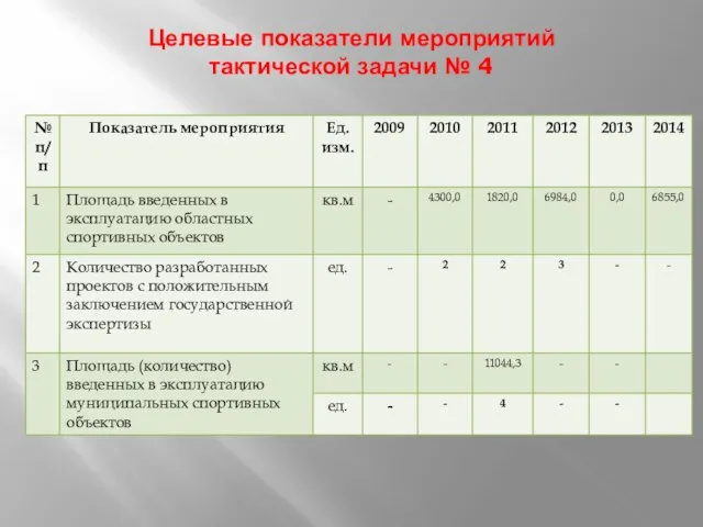 Целевые показатели мероприятий тактической задачи № 4