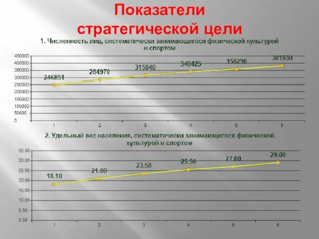 Показатели стратегической цели