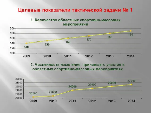 Целевые показатели тактической задачи № 1