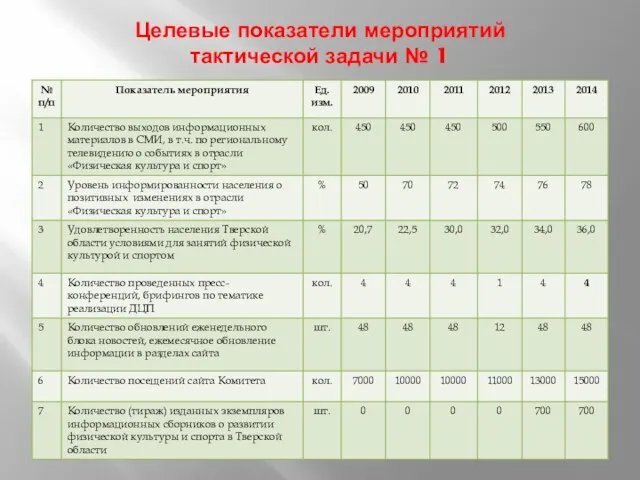 Целевые показатели мероприятий тактической задачи № 1