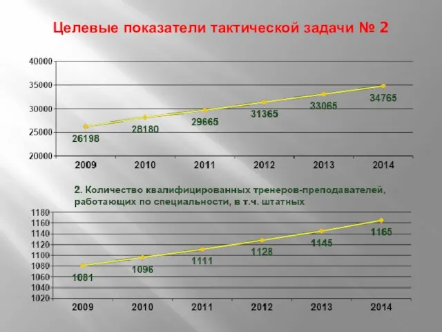 Целевые показатели тактической задачи № 2