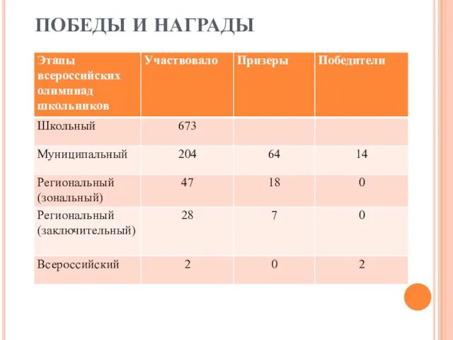 ПОБЕДЫ И НАГРАДЫ