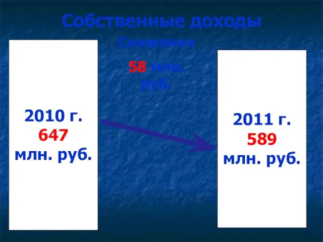 Собственные доходы 2010 г. 647 млн. руб. 2011 г. 589 млн. руб. Снижение 58 млн.руб.