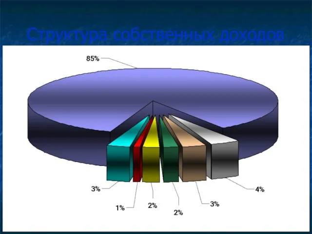 Структура собственных доходов