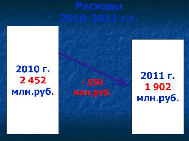 Расходы 2010-2011 г.г. 2011 г. 1 902 млн.руб. 2010 г. 2 452 млн.руб. - 550 млн.руб.