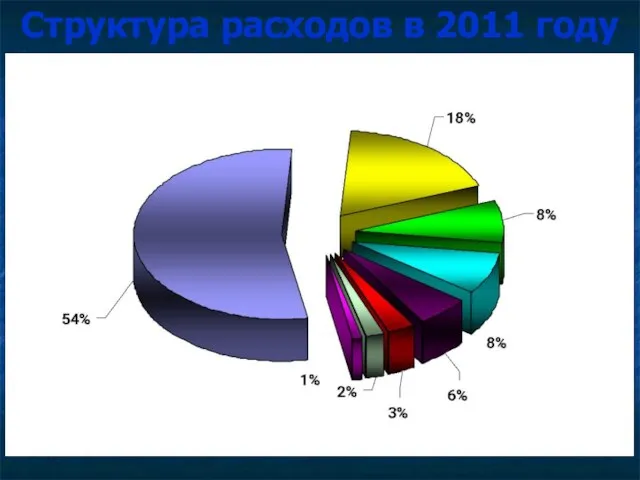 Структура расходов в 2011 году