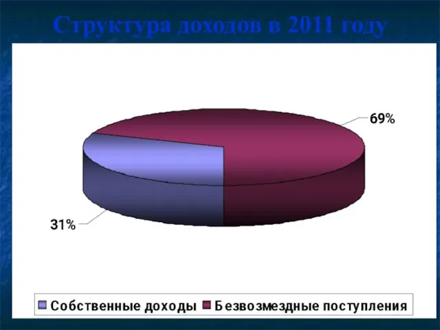 Структура доходов в 2011 году