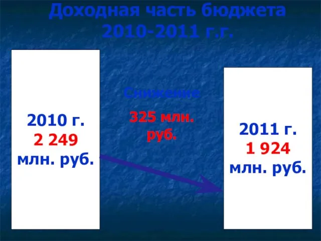 Доходная часть бюджета 2010-2011 г.г. 2011 г. 1 924 млн. руб. 2010