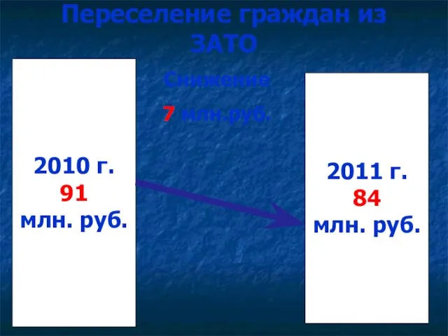 Переселение граждан из ЗАТО 2010 г. 91 млн. руб. 2011 г. 84