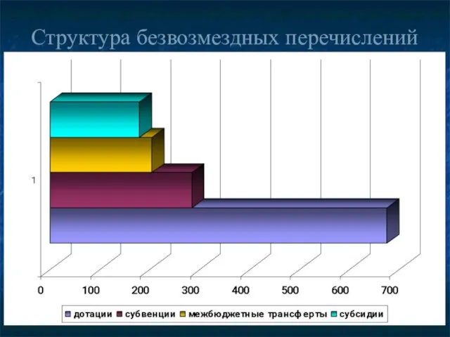 Структура безвозмездных перечислений