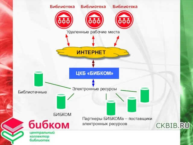 ЦКБ «БИБКОМ» ИНТЕРНЕТ Удаленные рабочие места Библиотека Электронные ресурсы Библиотечные БИБКОМ Партнеры