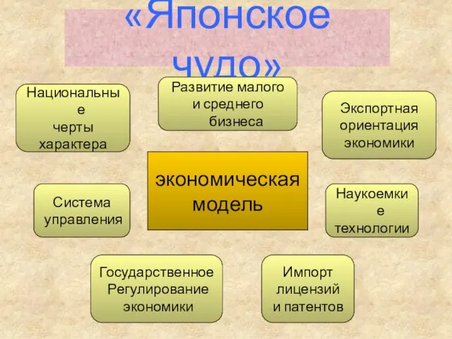 «Японское чудо» Система управления Национальные черты характера Государственное Регулирование экономики Импорт лицензий