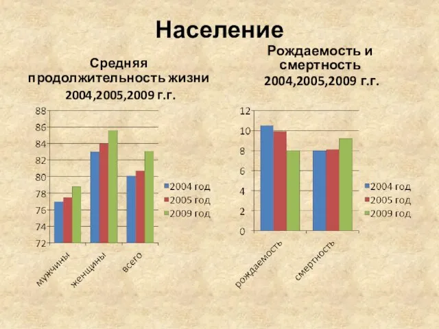 Население Средняя продолжительность жизни 2004,2005,2009 г.г. Рождаемость и смертность 2004,2005,2009 г.г.