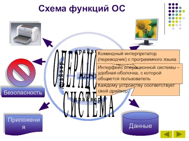 Схема функций ОС Приложения Данные Командный интерпретатор (переводчик) с программного языка на