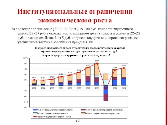 Институциональные ограничения экономического роста За последнее десятилетие (2000–2009 гг.) из 100 руб.