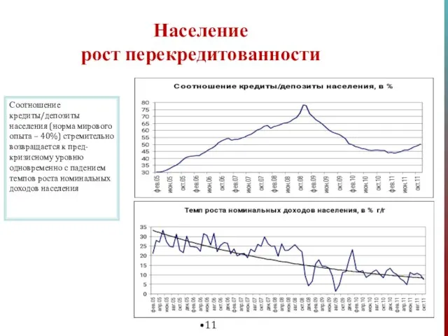 Население рост перекредитованности Соотношение кредиты/депозиты населения (норма мирового опыта – 40%) стремительно