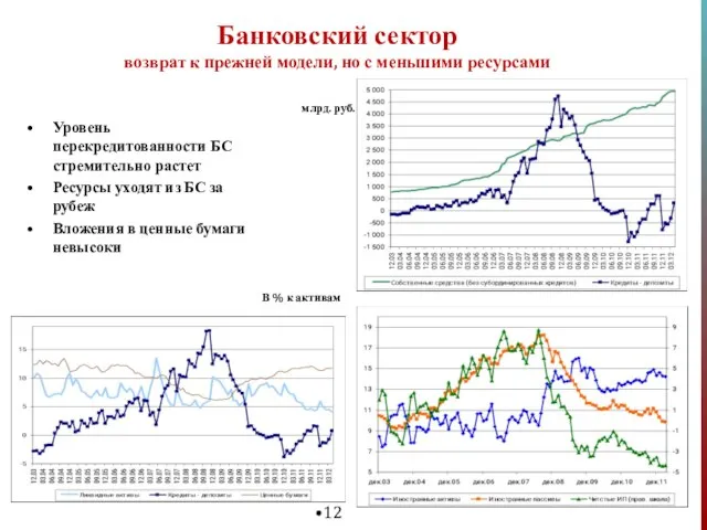 Банковский сектор возврат к прежней модели, но с меньшими ресурсами Уровень перекредитованности