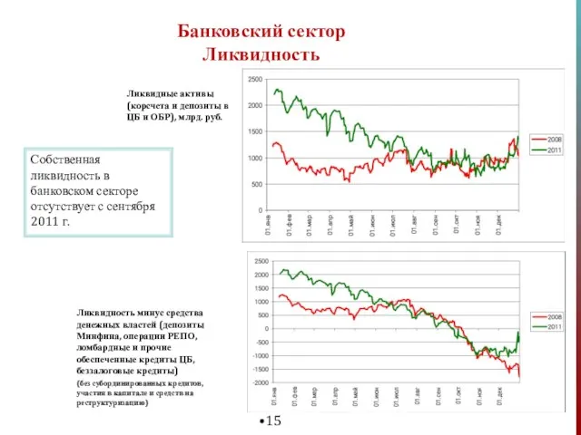 Банковский сектор Ликвидность Ликвидные активы (корсчета и депозиты в ЦБ и ОБР),