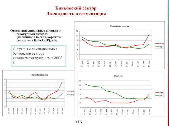 Банковский сектор Ликвидность и сегментация Отношение ликвидных активов к совокупным активам (наличные