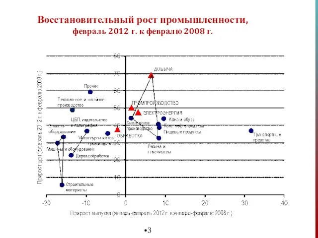 Восстановительный рост промышленности, февраль 2012 г. к февралю 2008 г.