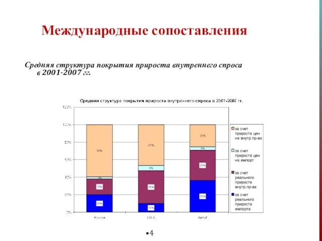 Международные сопоставления Средняя структура покрытия прироста внутреннего спроса в 2001-2007 гг.